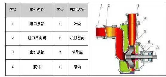 　　ZW系列自吸式無堵塞排污泵具有結(jié)構(gòu)簡單、自吸性能好、排污能力強、高效節(jié)能、使用維修方便等特點。  　　產(chǎn)品特點：  　　過流能力強：特殊的葉輪防堵設(shè)計，確保了泵高效且無堵塞;  　　高效節(jié)能：采用優(yōu)秀水力模型，效率比一般自吸泵高3～5%;  　　自吸性能好：自吸高度比一般自吸泵高1米，且自吸時間比普通自吸泵短。  　　工作條件：  　　流量：5～300m?/h  　　揚程：12～80m  　　環(huán)境溫度≤50℃  　　介質(zhì)溫度≤80℃  　　介質(zhì)密度≤1.24×103kg/m?